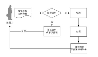 「注銷公司」成都注銷公司流程及費用?